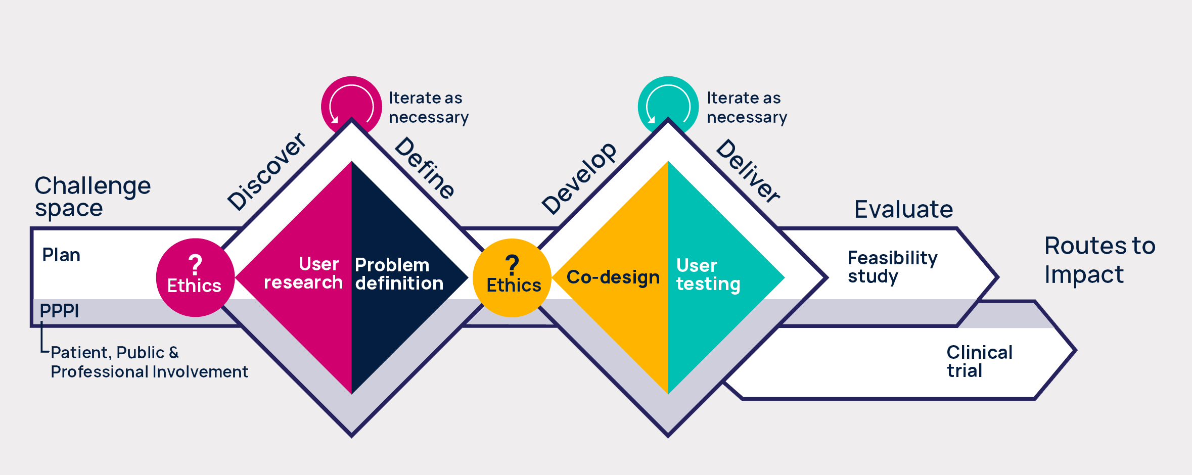 Helix's version of the Double Diamond design process