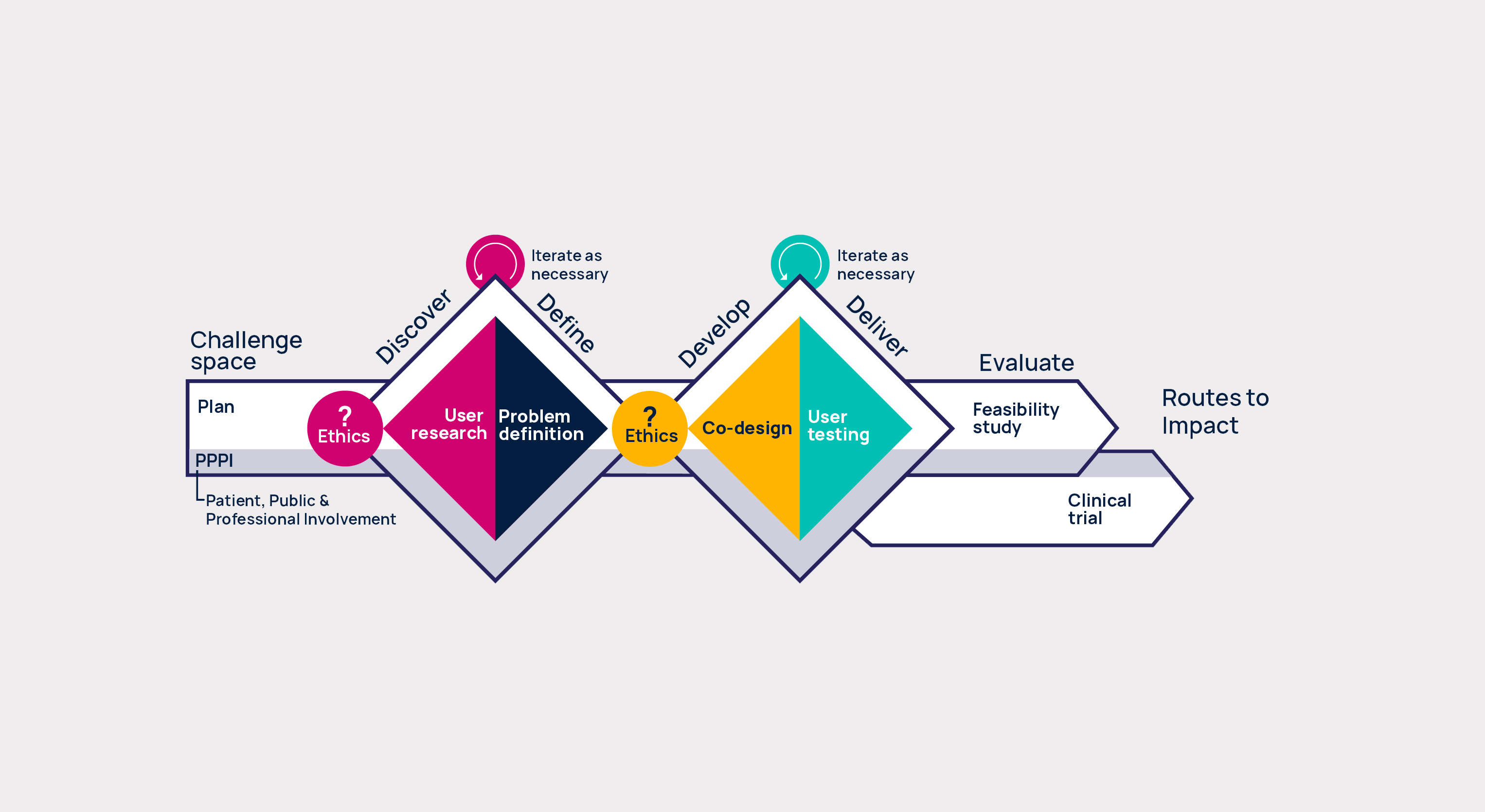Helix's version of the Double Diamond design process